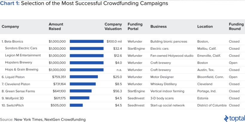 Successful Crowdfunding Campaigns